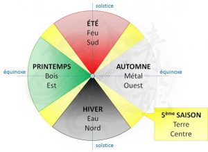 Ateliers Kinésiologie Yoga avec GoKinésio